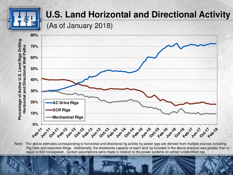 Meetings with Investors – Helmerich & Payne Inc. – slide 34