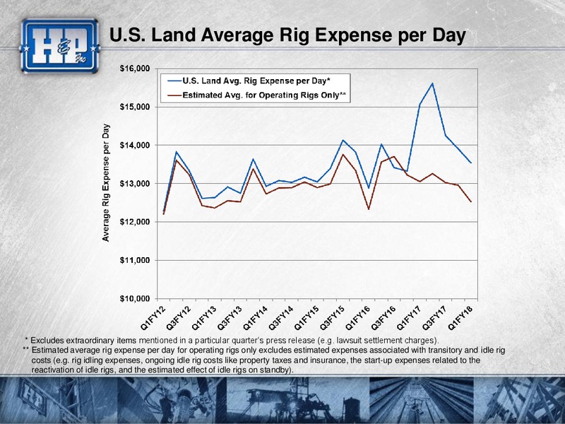 Meetings with Investors – Helmerich & Payne Inc. – slide 50