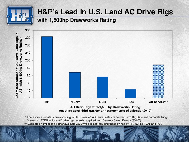 Meetings with Investors – Helmerich & Payne Inc. – slide 57