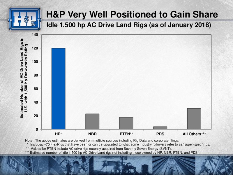 Meetings with Investors – Helmerich & Payne Inc. – slide 58