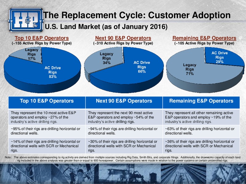 February 2016 Investor Presentation – Helmerich & Payne Inc. – slide 25