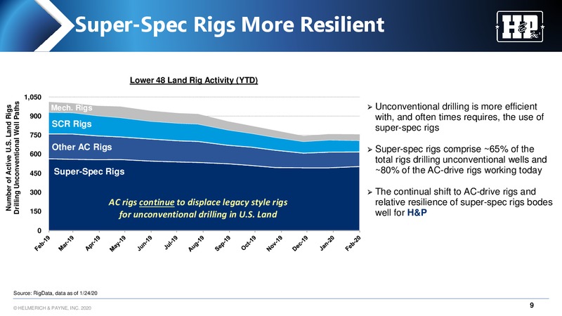 Credit Suisse 25th Annual Energy Summit – Helmerich & Payne Inc. – slide 9