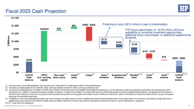 May 2023 Investor Presentation – Helmerich & Payne Inc. – slide 14