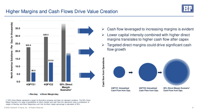 May 2023 Investor Presentation – Helmerich & Payne Inc. – slide 20