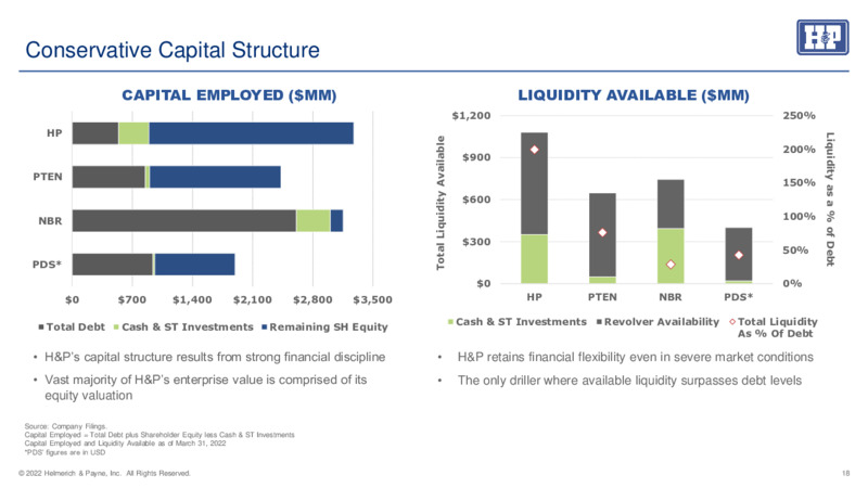 May 2022 Investor Presentation – Helmerich & Payne Inc. – slide 17
