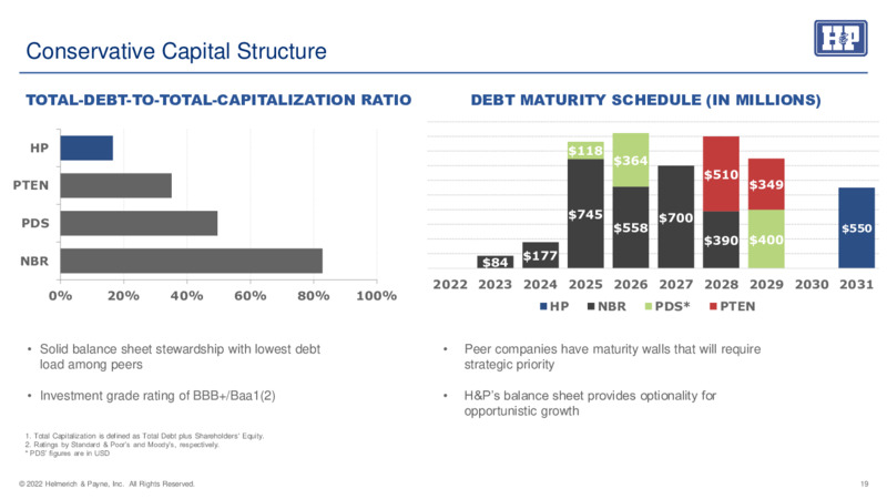 May 2022 Investor Presentation – Helmerich & Payne Inc. – slide 18