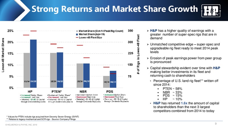 Meetings with Investors – Helmerich & Payne Inc. – slide 9