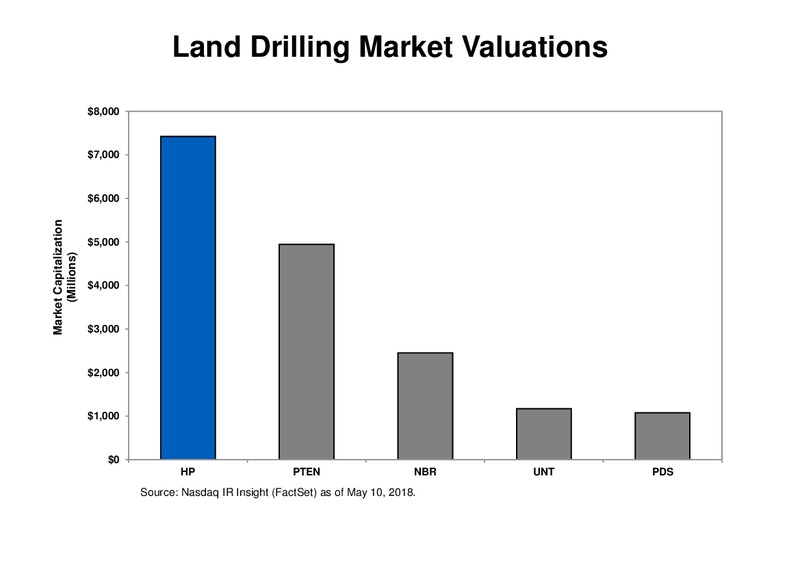 Meetings With Investors – Helmerich & Payne Inc. – slide 67