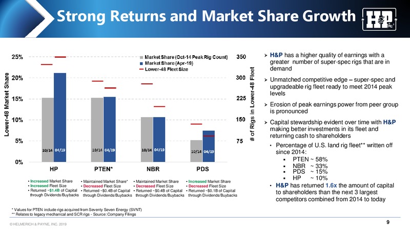 UBS Global Oil and Gas Conference – Helmerich & Payne Inc. – slide 9