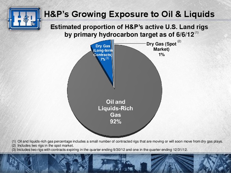 2012 CITI GLOBAL ENERGY CONFERENCE – Helmerich & Payne Inc. – slide 4
