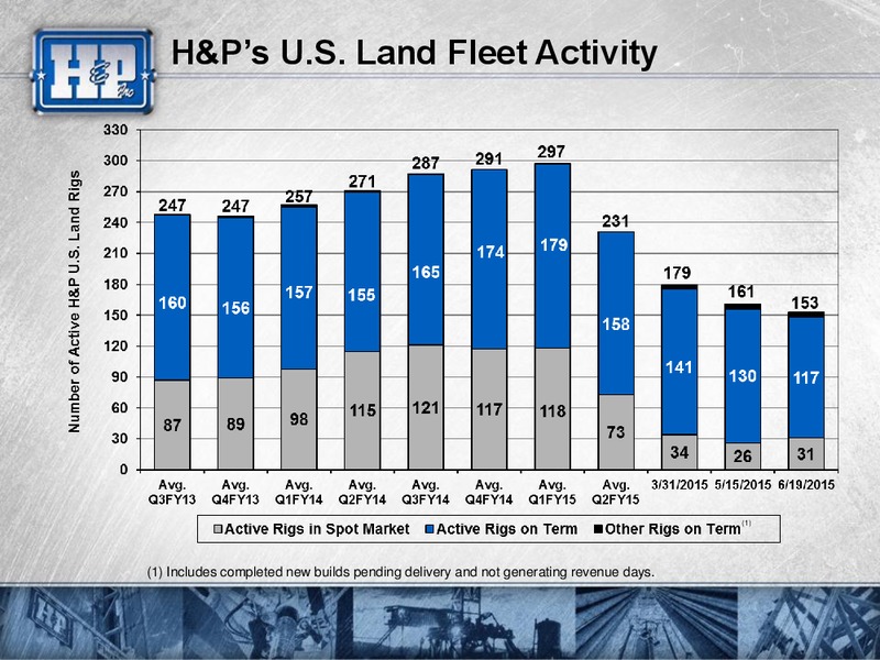 JUNE 24 INVESTOR MEETING – Helmerich & Payne Inc. – slide 35