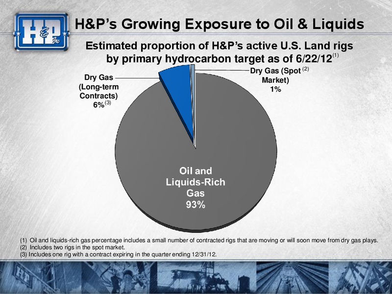2012 GHS 100 ENERGY CONFERENCE – Helmerich & Payne Inc. – slide 33