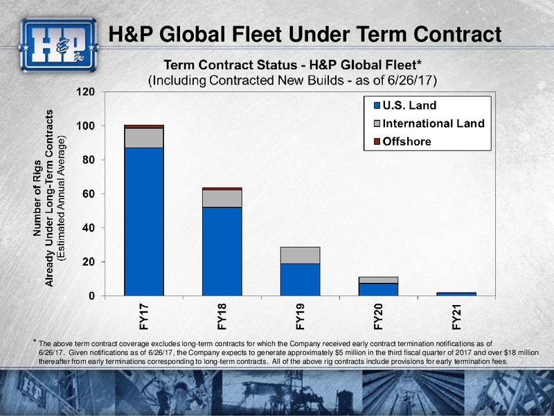 2017 JP Morgan Energy Equity Conference – Helmerich & Payne Inc. – slide 7