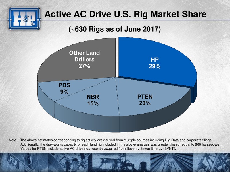 2017 JP Morgan Energy Equity Conference – Helmerich & Payne Inc. – slide 10
