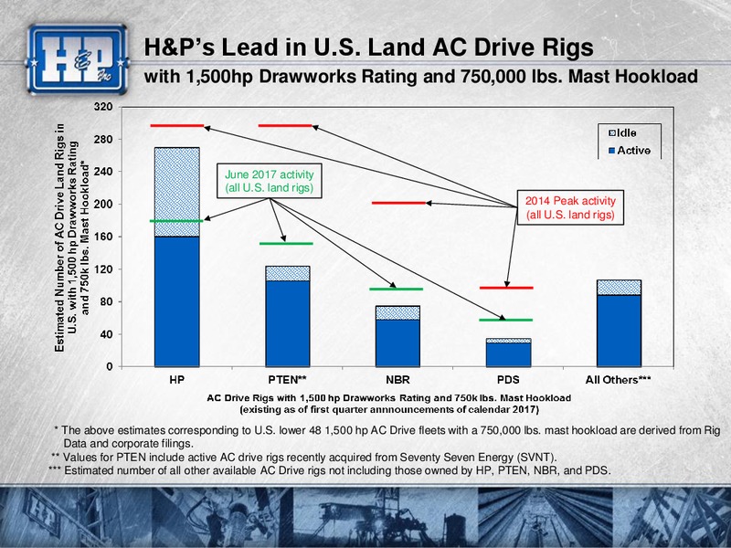 2017 JP Morgan Energy Equity Conference – Helmerich & Payne Inc. – slide 18