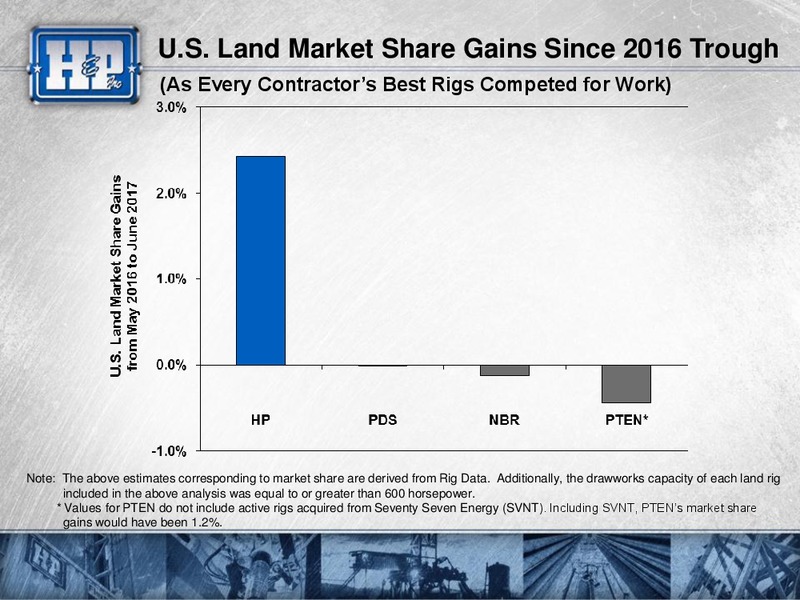 2017 JP Morgan Energy Equity Conference – Helmerich & Payne Inc. – slide 21