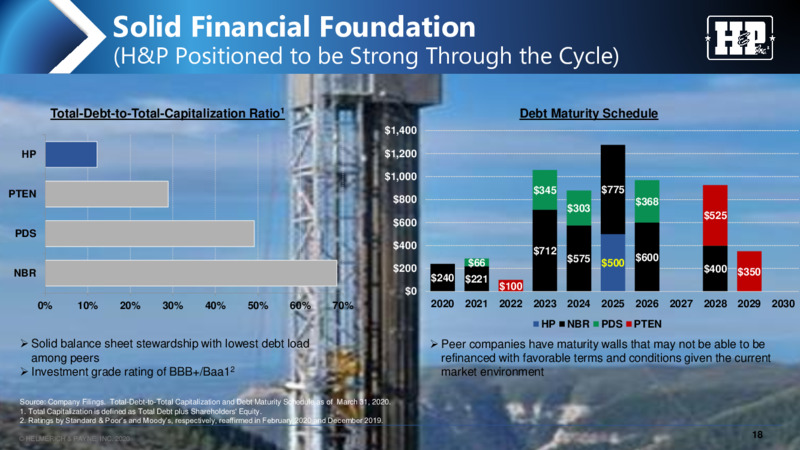 Meeting with Investors – Helmerich & Payne Inc. – slide 18