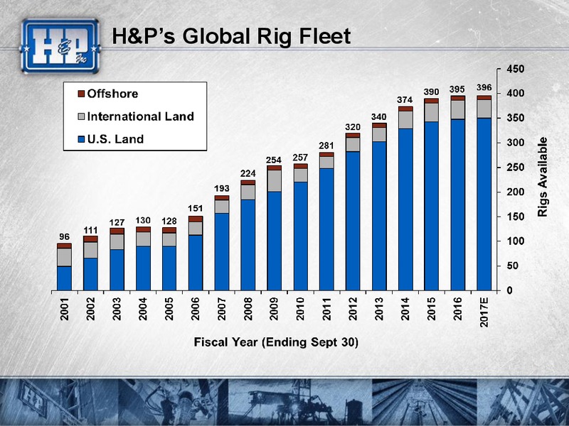 Barclays CEO Power Conference – Helmerich & Payne Inc. – slide 5