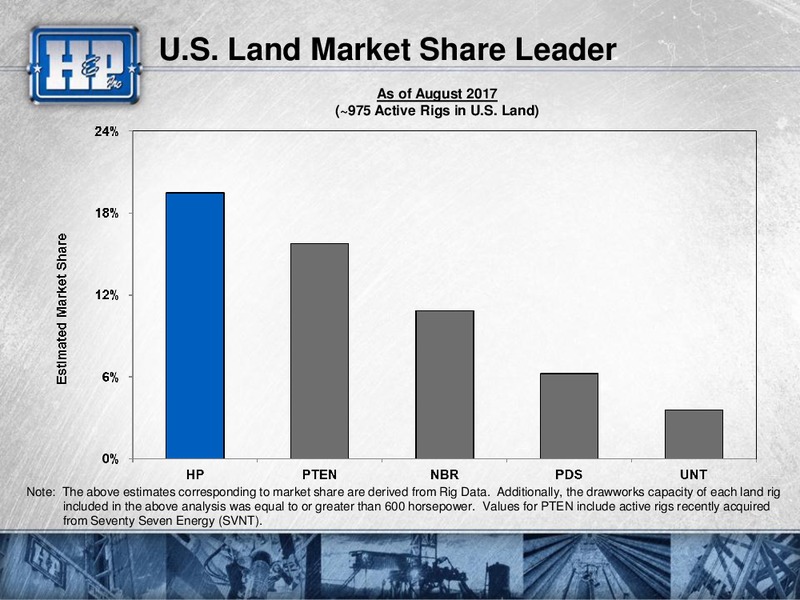 Barclays CEO Power Conference – Helmerich & Payne Inc. – slide 6