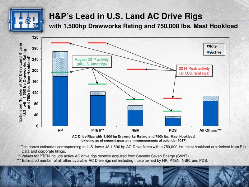 Barclays CEO Power Conference – Helmerich & Payne Inc. – slide 20