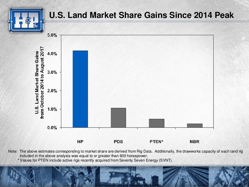 Barclays CEO Power Conference – Helmerich & Payne Inc. – slide 22