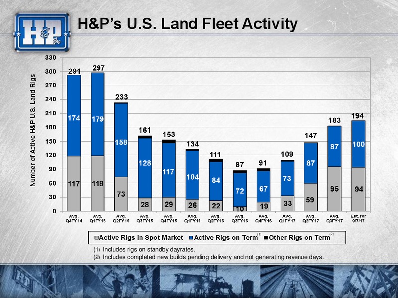 Barclays CEO Power Conference – Helmerich & Payne Inc. – slide 29