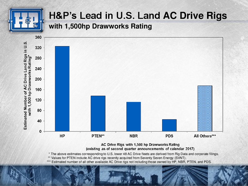 Barclays CEO Power Conference – Helmerich & Payne Inc. – slide 55