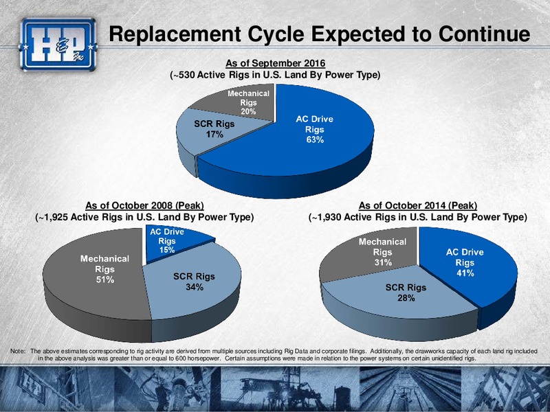 Meetings with Investors – Helmerich & Payne Inc. – slide 14