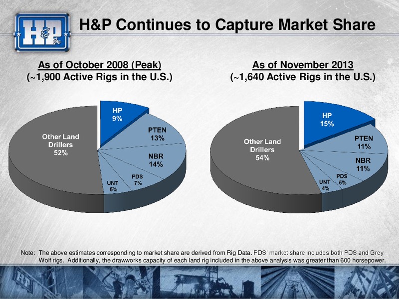 BAML GLOBAL ENERGY CONFERENCE – Helmerich & Payne Inc. – slide 10