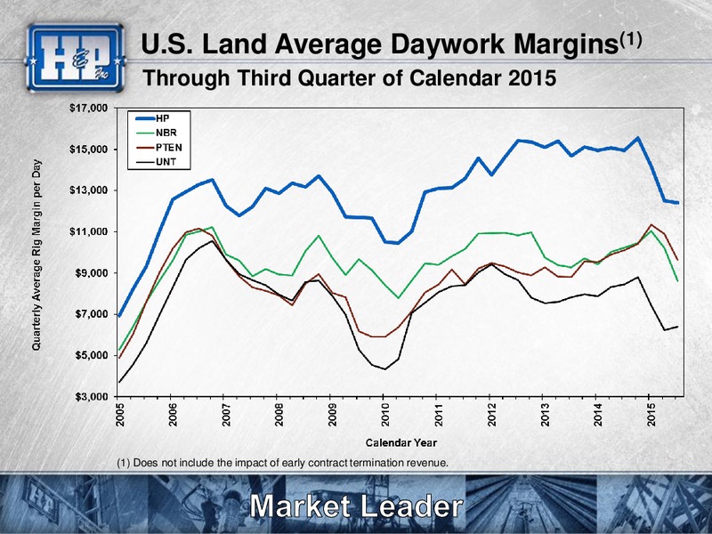 Capital One Securities Inc 2015 Energy Conference – Helmerich & Payne Inc. – slide 17