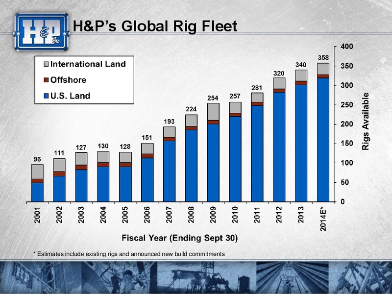 CAPITAL ONE SOUTHCOAST INC 2013 ENERGY CONFERENCE – Helmerich & Payne Inc. – slide 5