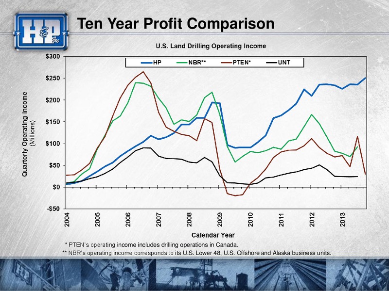 CREDIT SUISSE 2014 ENERGY SUMMIT – Helmerich & Payne Inc. – slide 10