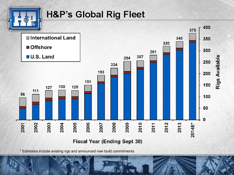CREDIT SUISSE 2014 ENERGY SUMMIT – Helmerich & Payne Inc. – slide 38