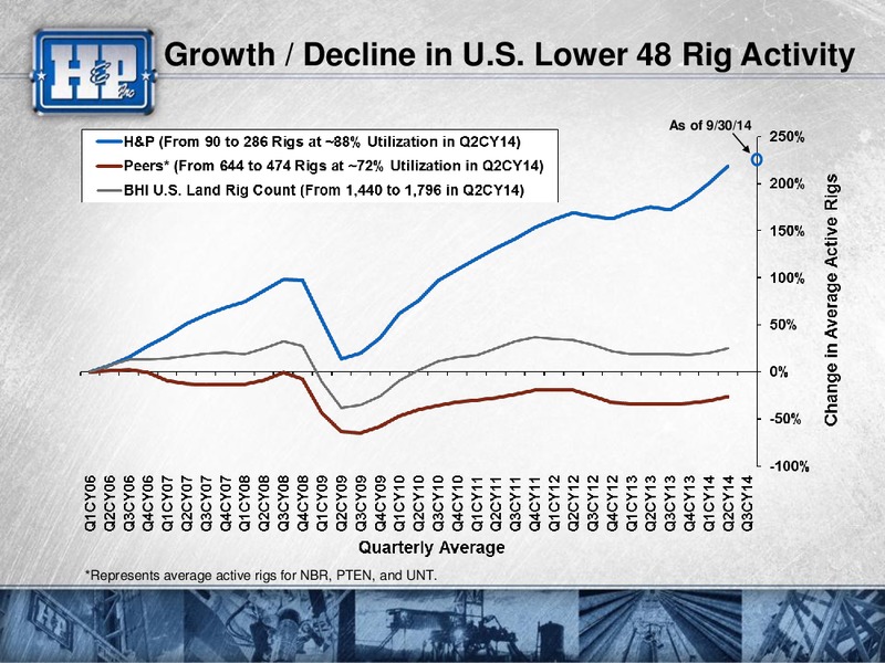 Investor Relations Meetings – Helmerich & Payne Inc. – slide 9
