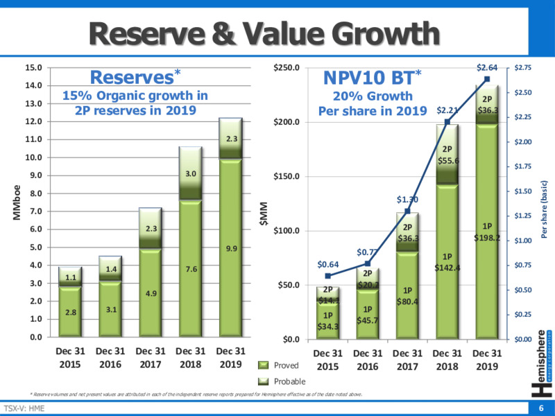Investor Presentation   February 2021 – Hemisphere Energy Corp – slide 6