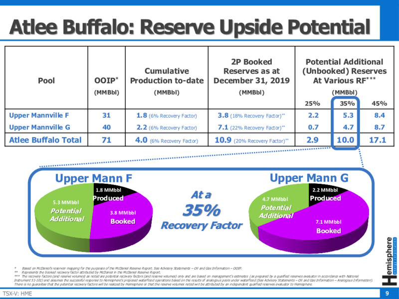 Investor Presentation   February 2021 – Hemisphere Energy Corp – slide 9