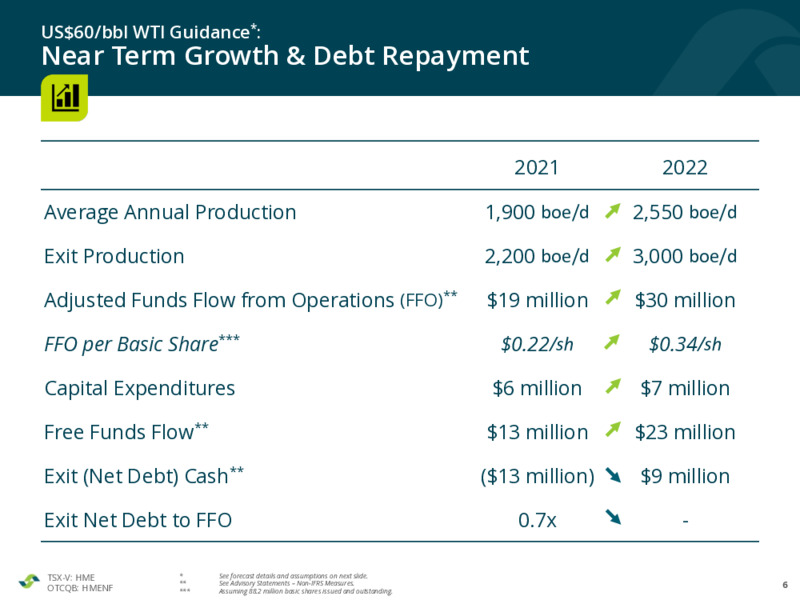 March 2021 Corporate Presentation – Hemisphere Energy Corp – slide 6