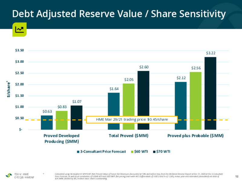 March 2021 Corporate Presentation – Hemisphere Energy Corp – slide 12