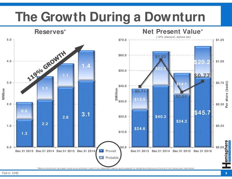 September 2017 Corporate Presentation – Hemisphere Energy Corp – slide 3