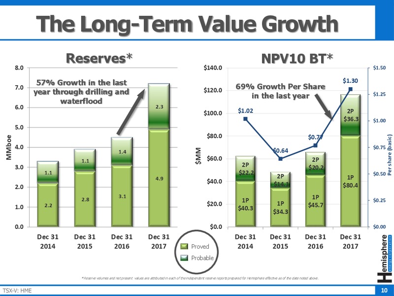 October 2018 Investor Presentation – Hemisphere Energy Corp – slide 10