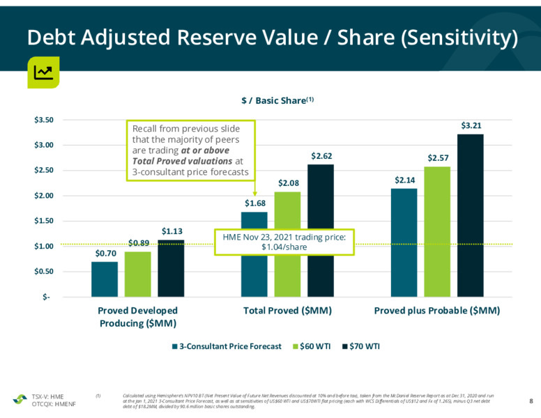 November 2021 Corporate Presentation – Hemisphere Energy Corp – slide 8