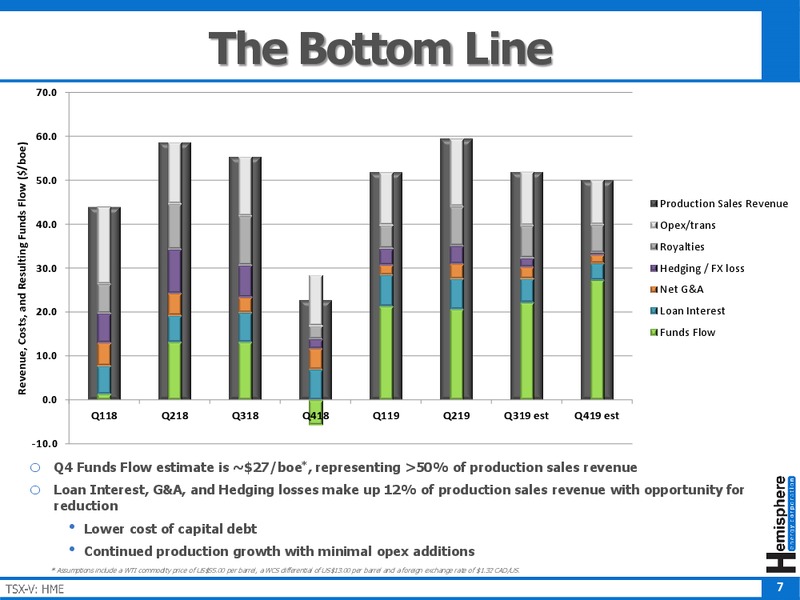 November 2019 Corporate Presentation – Hemisphere Energy Corp – slide 7
