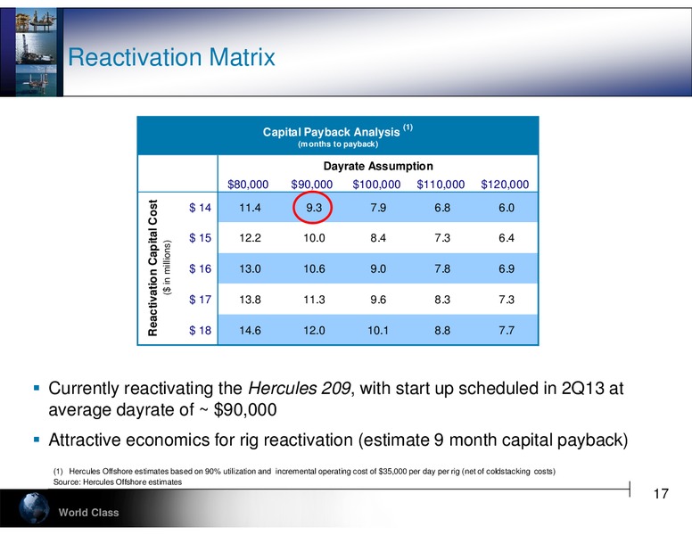 RAYMOND JAMES 34TH ANNUAL INSTITUTIONAL INVESTORS CONFERENCE – Hercules Offshore, Inc. – slide 17