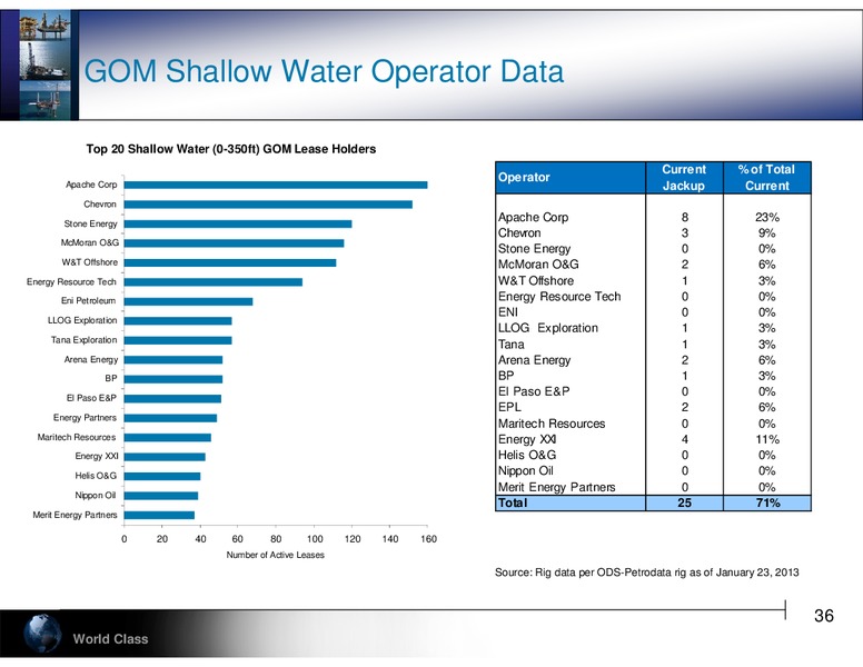 RAYMOND JAMES 34TH ANNUAL INSTITUTIONAL INVESTORS CONFERENCE – Hercules Offshore, Inc. – slide 36