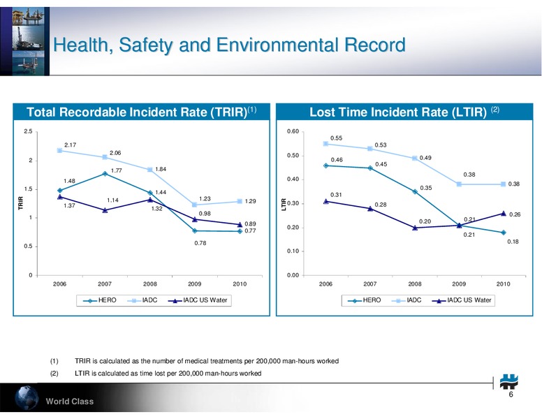 HOWARD WEIL 39TH ANNUAL ENERGY CONFERENCE – Hercules Offshore, Inc. – slide 6