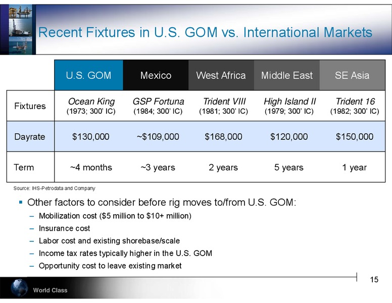 GLOBAL HUNTER SECURITIES 100 ENERGY CONFERENCE – Hercules Offshore, Inc. – slide 15
