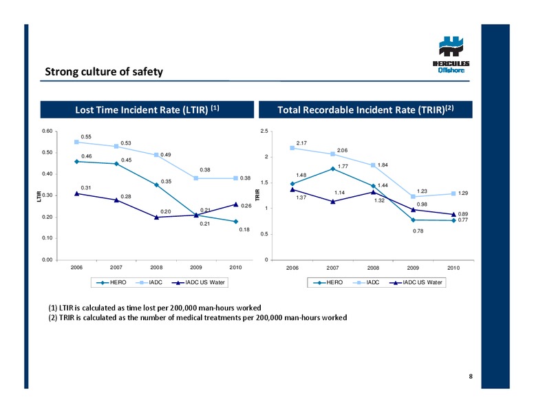 PARETO OIL & GAS CONFERENCE 2011 – Hercules Offshore, Inc. – slide 7