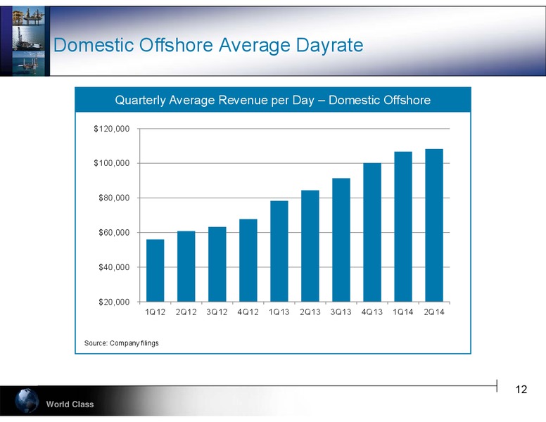 28TH ANNUAL BARCLAYS CEO ENERGY CONFERENCE – Hercules Offshore, Inc. – slide 12