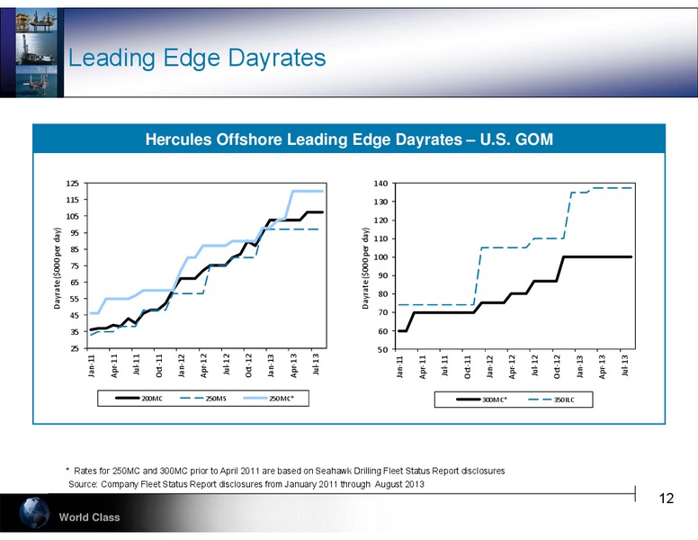 PARETO SECURITIES 20TH ANNUAL OIL AND OFFSHORE CONFERENCE – Hercules Offshore, Inc. – slide 12