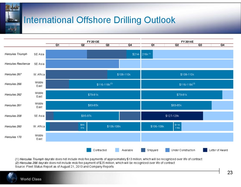 PARETO SECURITIES 20TH ANNUAL OIL AND OFFSHORE CONFERENCE – Hercules Offshore, Inc. – slide 23